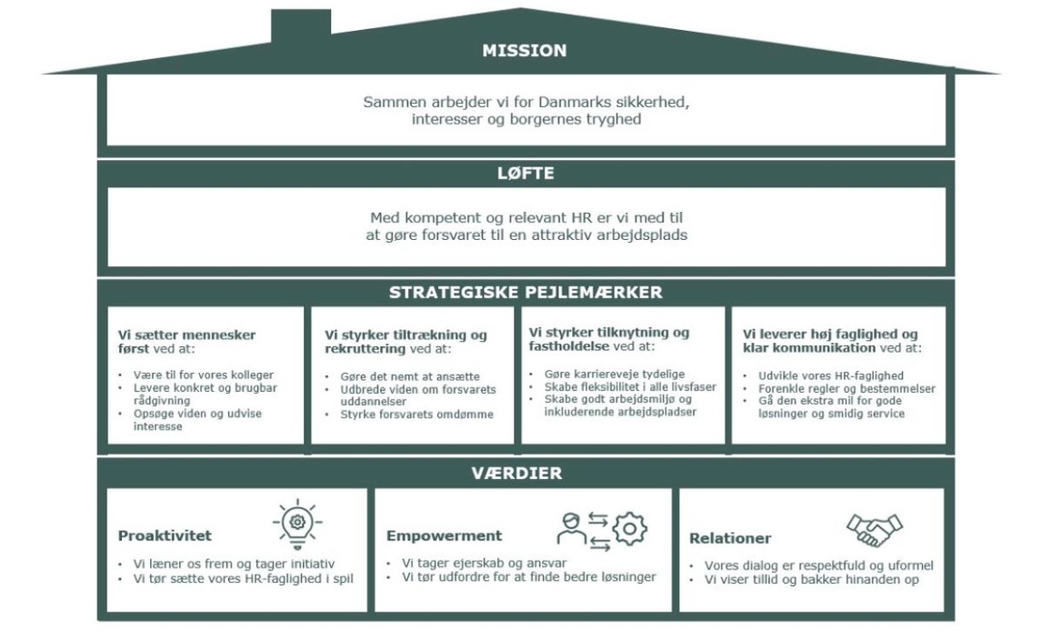 Grafik over FPS' strategihus, der indeholder retning for FPS' medarbejdere.