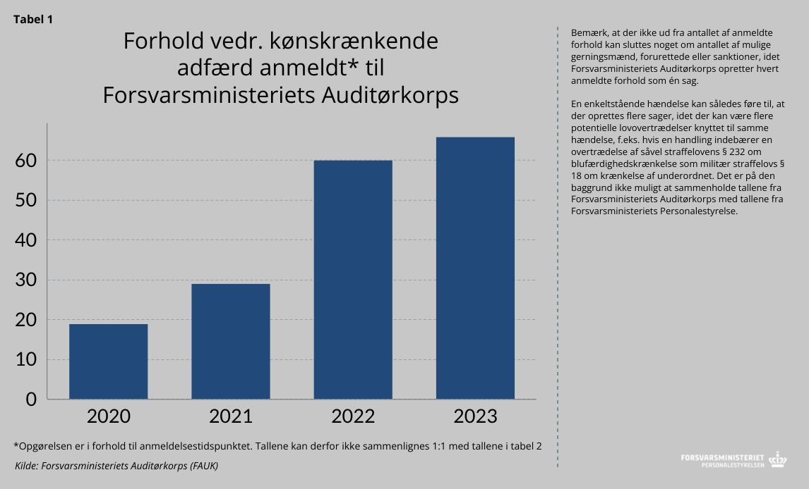 Søjlediagram + følgetekst ang. sager om kønskrænkende adfærd anmeldt ved FAUK.