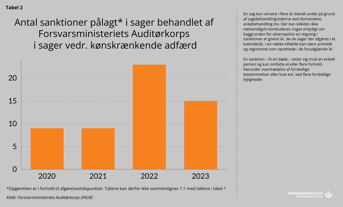 Søjlediagram + følgetekst ang. sanktioner givet af FAUK i sager om kønskrænkende adfærd