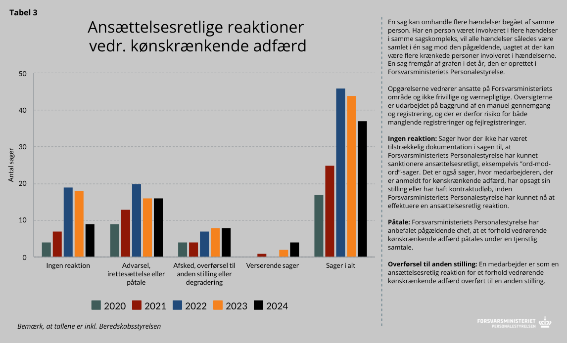 Søjlediagram + følgetekst ang. antal sager om kønskrænkende adfærd oprettet ved FPS