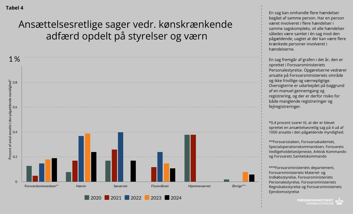 Søjlediagram + følgetekst ang. antal sager om kønskrænkende adfærd fordelt på myndigheder i Forsvaret