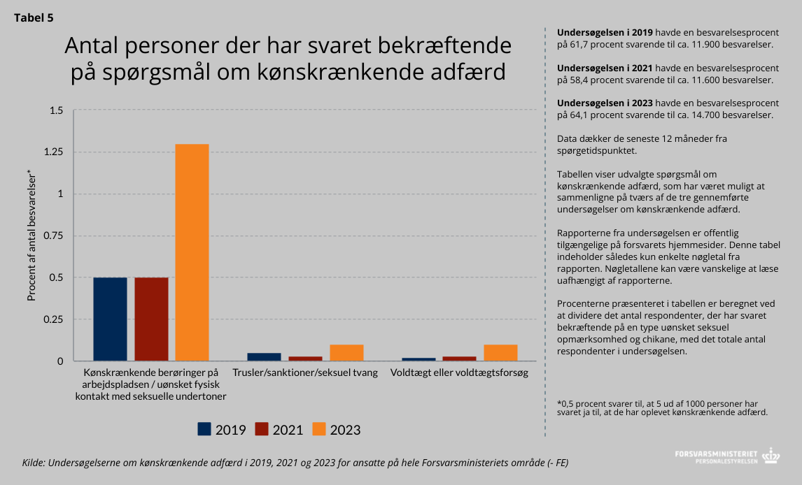 Søjlediagram + følgetekst ang. spørgsmål fra undersøgelse om KKA