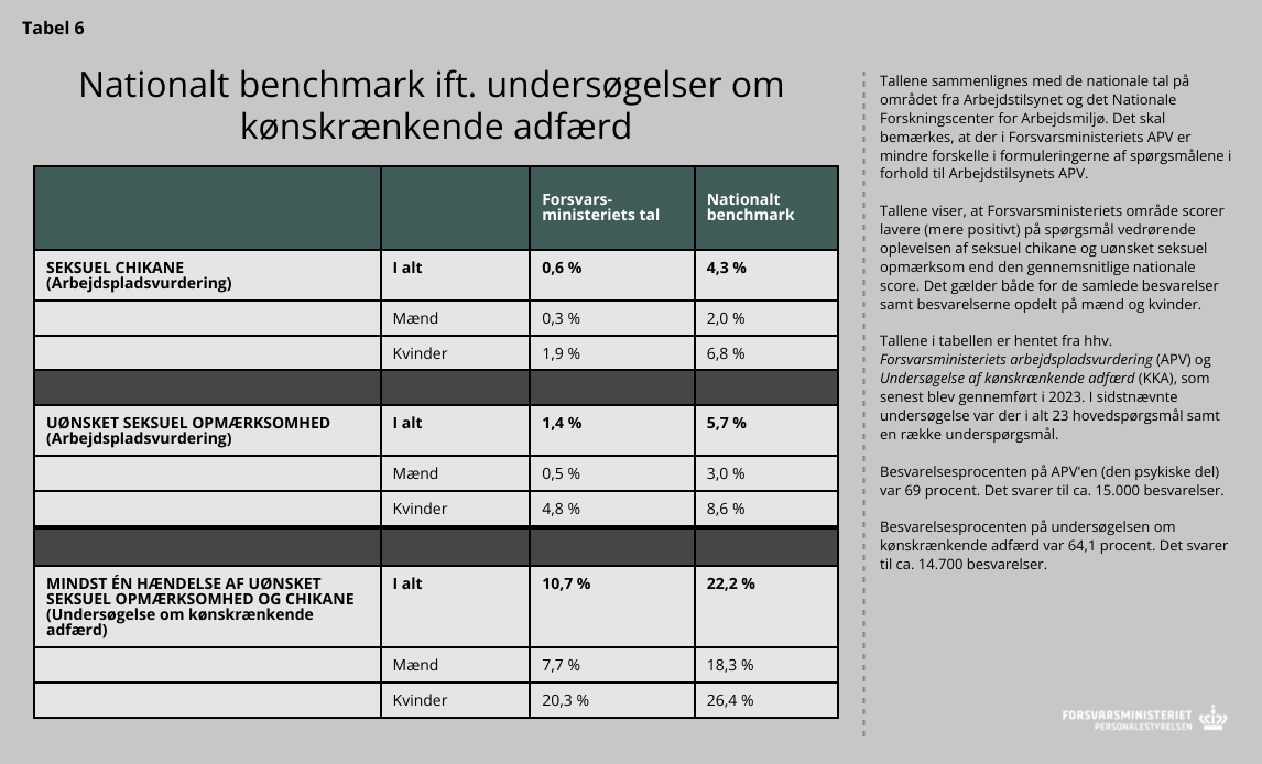 Nationalt benchmark ift. spørgsmål om kønskrænkende adfærd