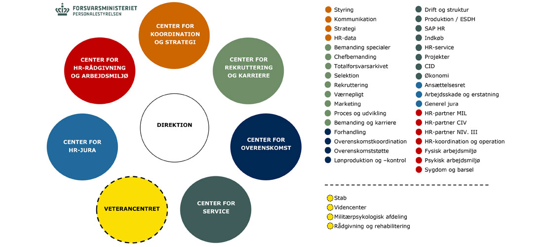 Organisationsdiagram for FPS med de syv centre og underliggende sektioner